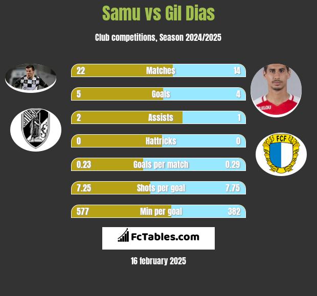 Samu vs Gil Dias h2h player stats