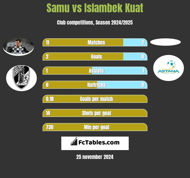 Samu vs Islambek Kuat h2h player stats