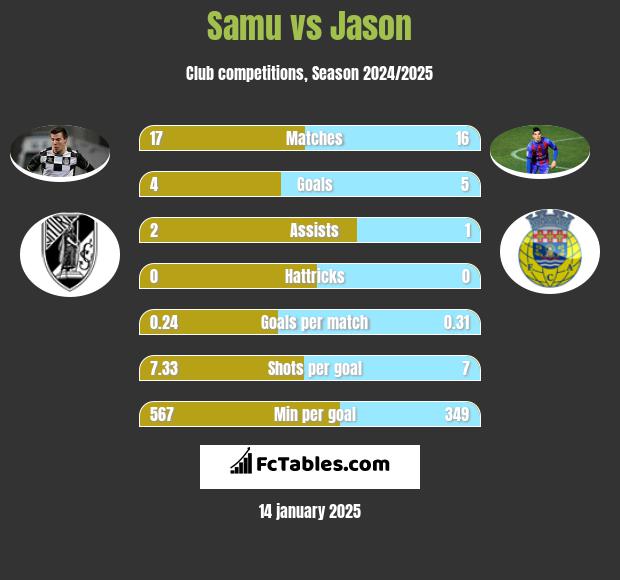 Samu vs Jason h2h player stats