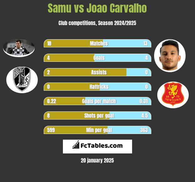 Samu vs Joao Carvalho h2h player stats