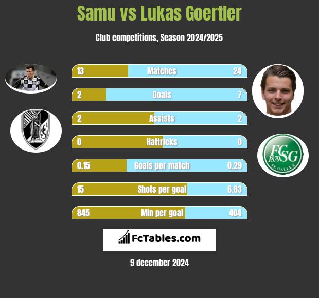 Samu vs Lukas Goertler h2h player stats