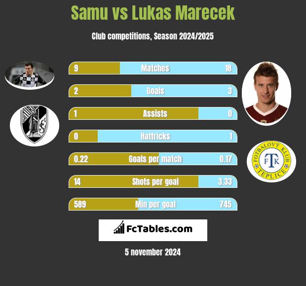 Samu vs Lukas Marecek h2h player stats