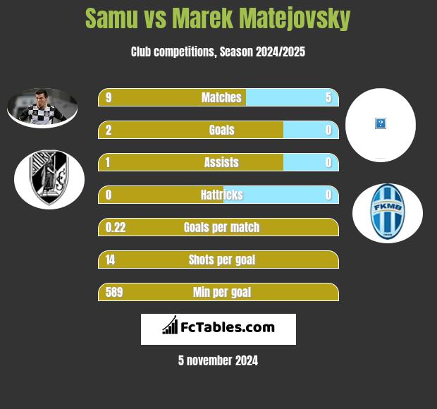 Samu vs Marek Matejovsky h2h player stats