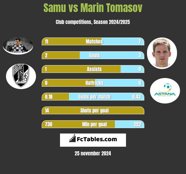 Samu vs Marin Tomasov h2h player stats