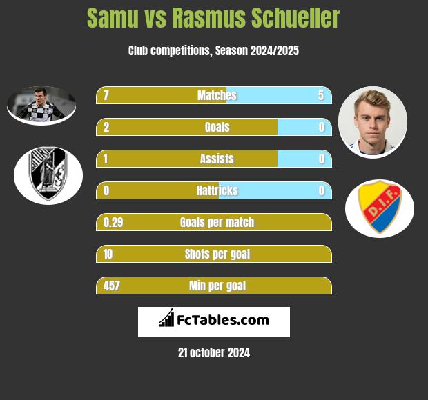 Samu vs Rasmus Schueller h2h player stats