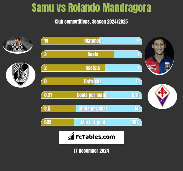 Samu vs Rolando Mandragora h2h player stats