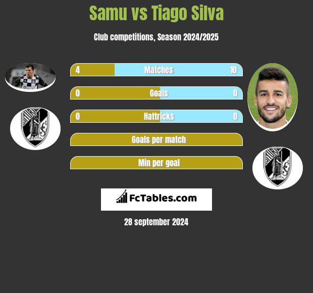 Samu vs Tiago Silva h2h player stats