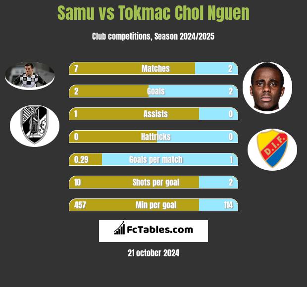 Samu vs Tokmac Chol Nguen h2h player stats