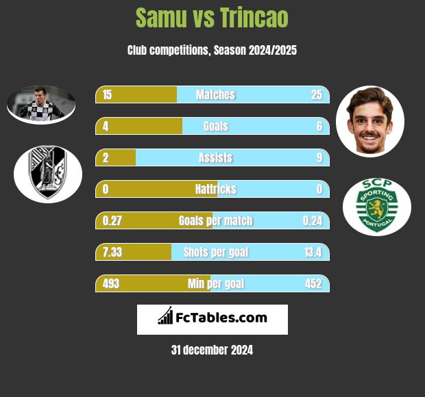 Samu vs Trincao h2h player stats