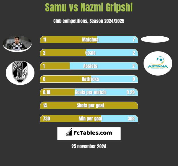 Samu vs Nazmi Gripshi h2h player stats