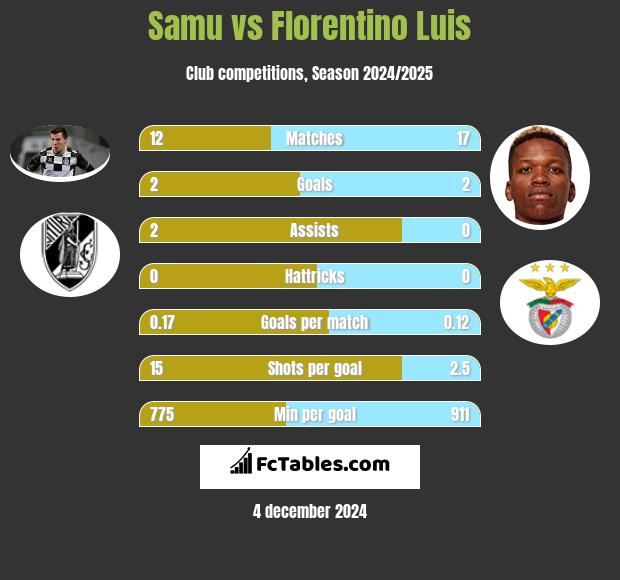 Samu vs Florentino Luis h2h player stats