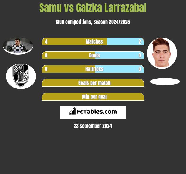 Samu vs Gaizka Larrazabal h2h player stats