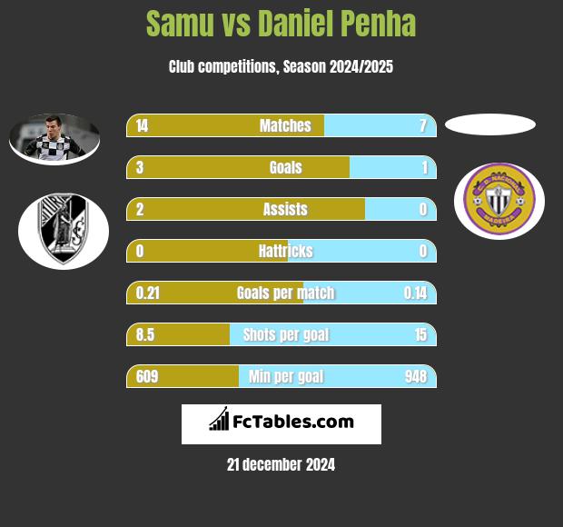 Samu vs Daniel Penha h2h player stats