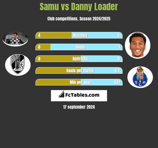 Samu vs Danny Loader h2h player stats