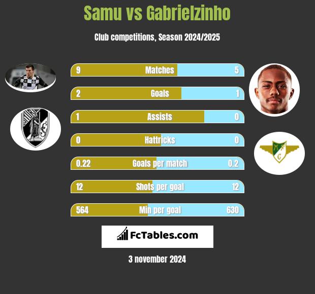 Samu vs Gabrielzinho h2h player stats