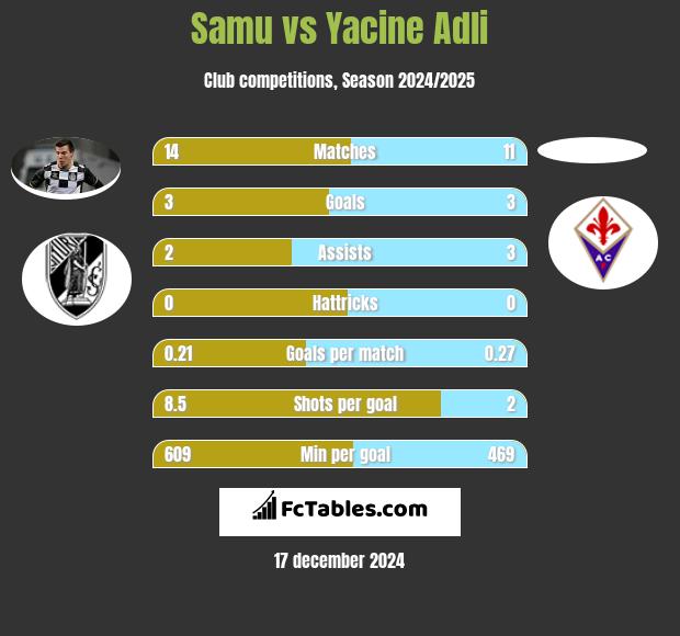 Samu vs Yacine Adli h2h player stats