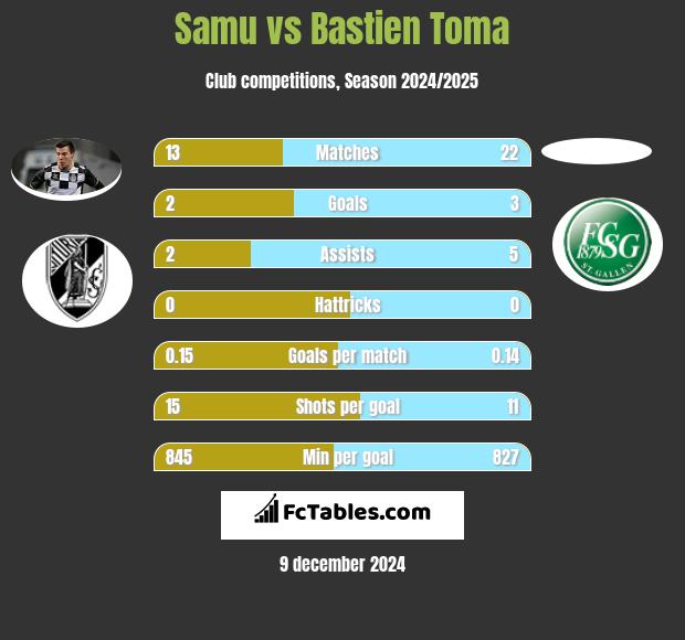 Samu vs Bastien Toma h2h player stats