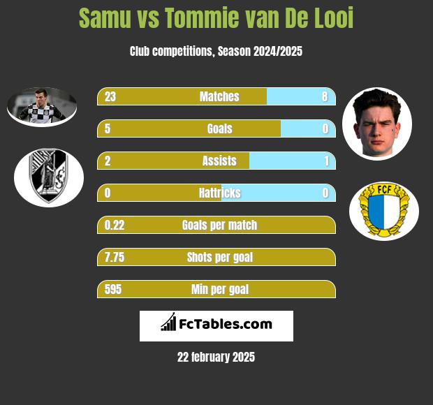 Samu vs Tommie van De Looi h2h player stats