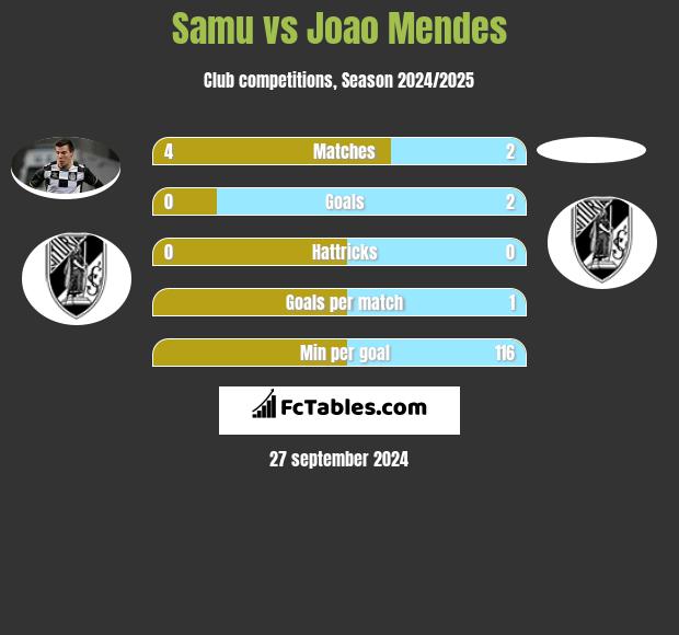 Samu vs Joao Mendes h2h player stats