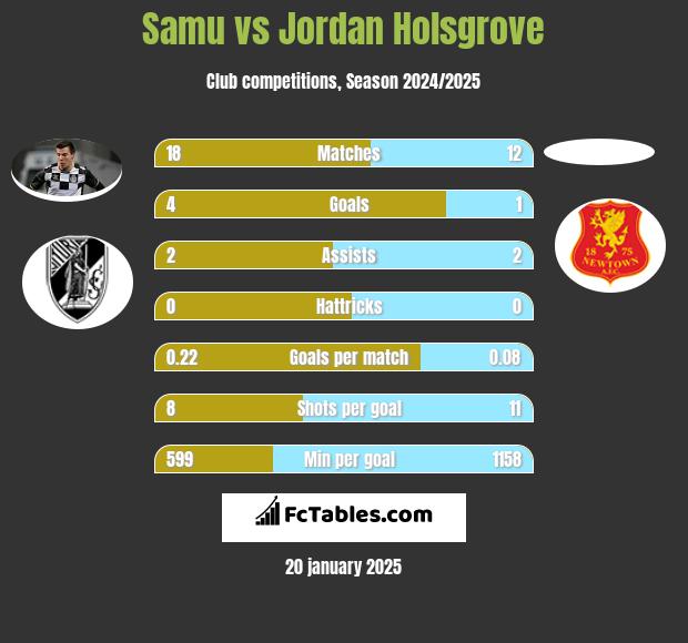 Samu vs Jordan Holsgrove h2h player stats