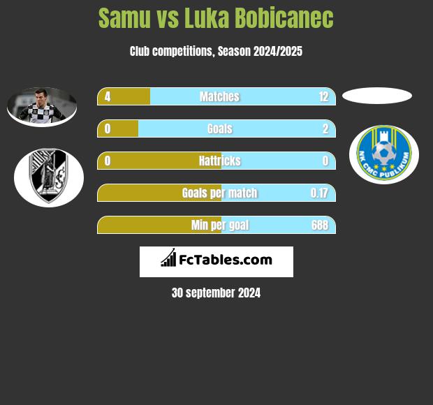 Samu vs Luka Bobicanec h2h player stats