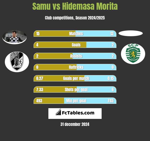 Samu vs Hidemasa Morita h2h player stats