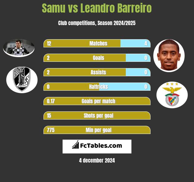 Samu vs Leandro Barreiro h2h player stats