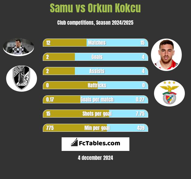 Samu vs Orkun Kokcu h2h player stats