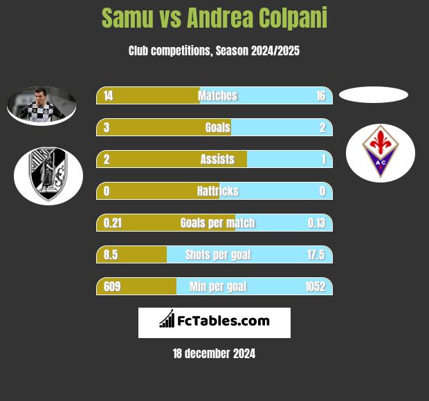 Samu vs Andrea Colpani h2h player stats