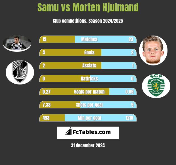 Samu vs Morten Hjulmand h2h player stats