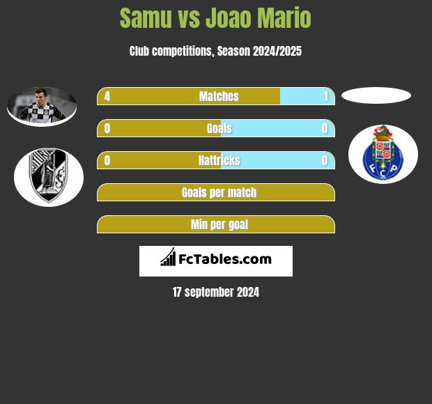 Samu vs Joao Mario h2h player stats