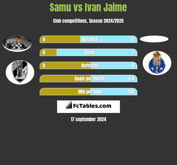 Samu vs Ivan Jaime h2h player stats