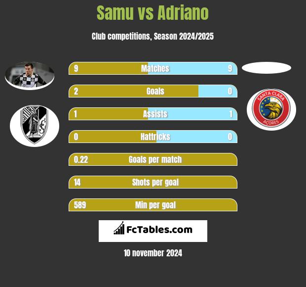 Samu vs Adriano h2h player stats