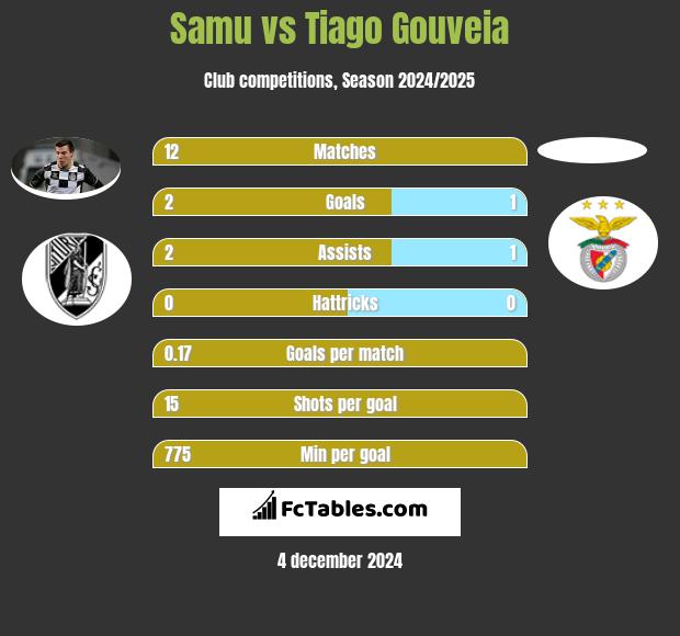 Samu vs Tiago Gouveia h2h player stats