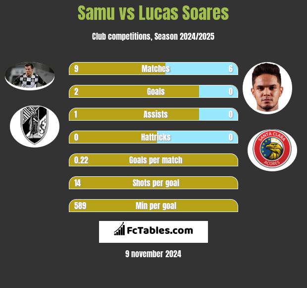 Samu vs Lucas Soares h2h player stats