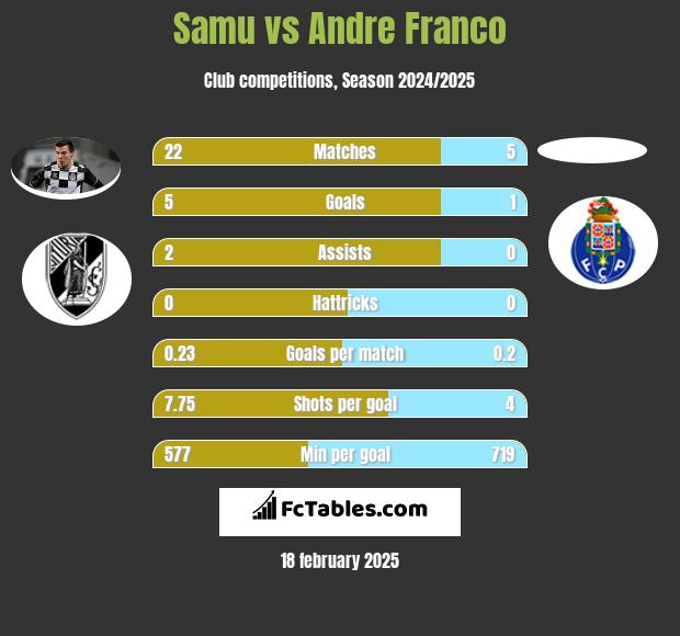 Samu vs Andre Franco h2h player stats