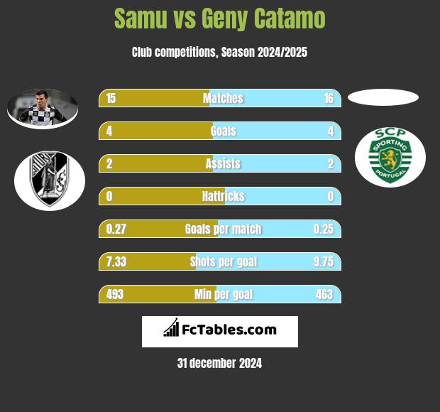 Samu vs Geny Catamo h2h player stats