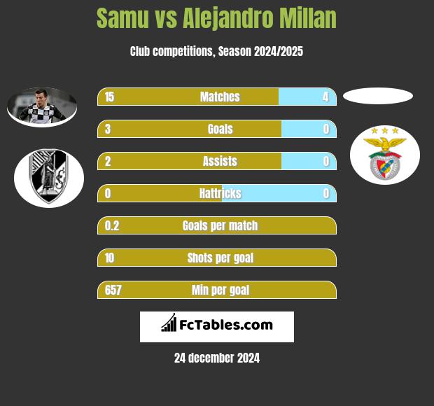 Samu vs Alejandro Millan h2h player stats