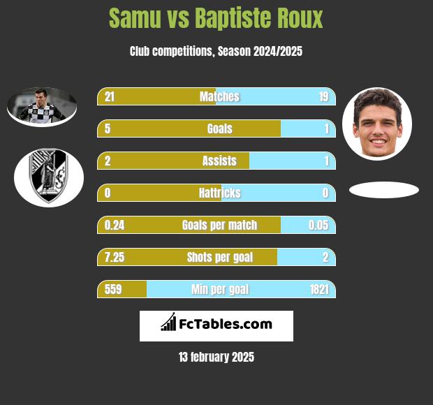 Samu vs Baptiste Roux h2h player stats