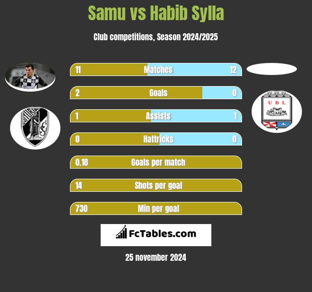 Samu vs Habib Sylla h2h player stats