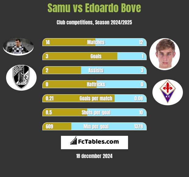 Samu vs Edoardo Bove h2h player stats