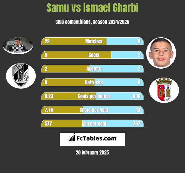 Samu vs Ismael Gharbi h2h player stats