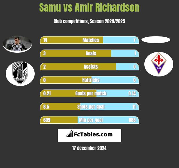 Samu vs Amir Richardson h2h player stats