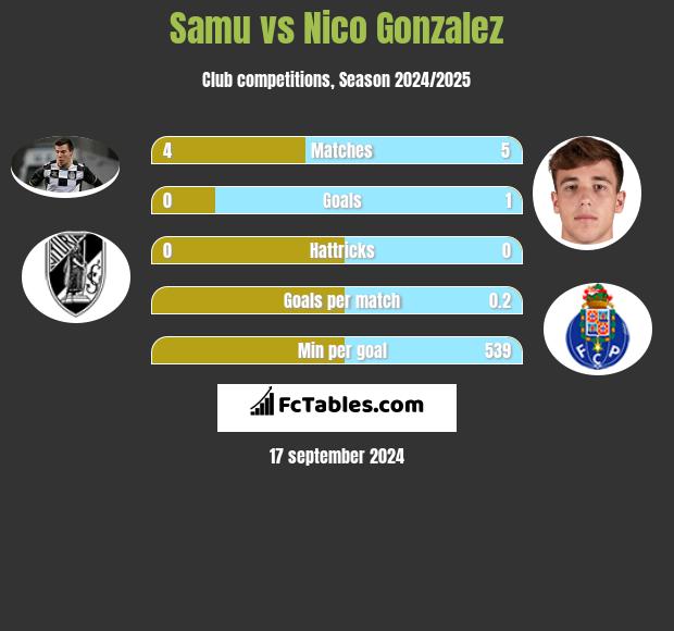 Samu vs Nico Gonzalez h2h player stats