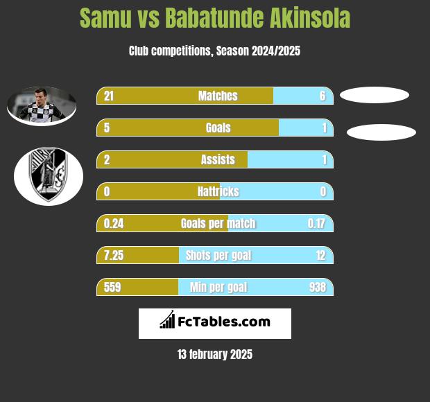 Samu vs Babatunde Akinsola h2h player stats