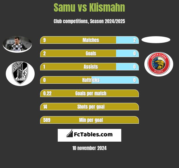 Samu vs Klismahn h2h player stats