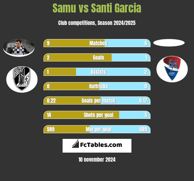 Samu vs Santi Garcia h2h player stats