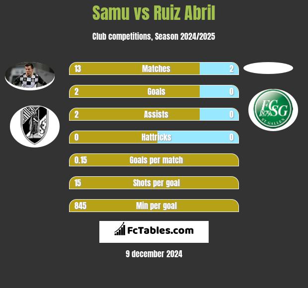 Samu vs Ruiz Abril h2h player stats