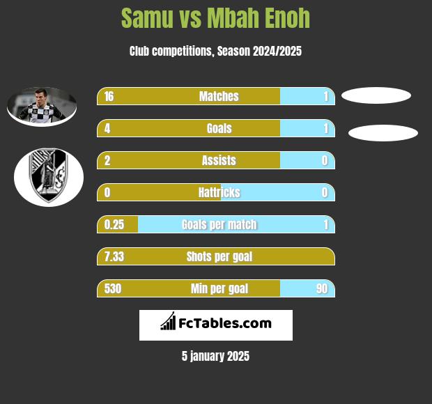 Samu vs Mbah Enoh h2h player stats