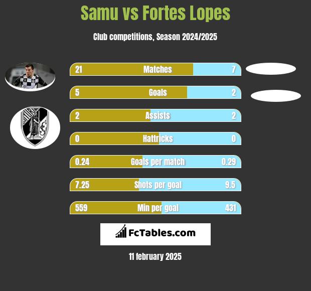 Samu vs Fortes Lopes h2h player stats